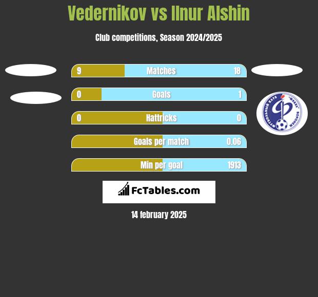 Vedernikov vs Ilnur Alshin h2h player stats