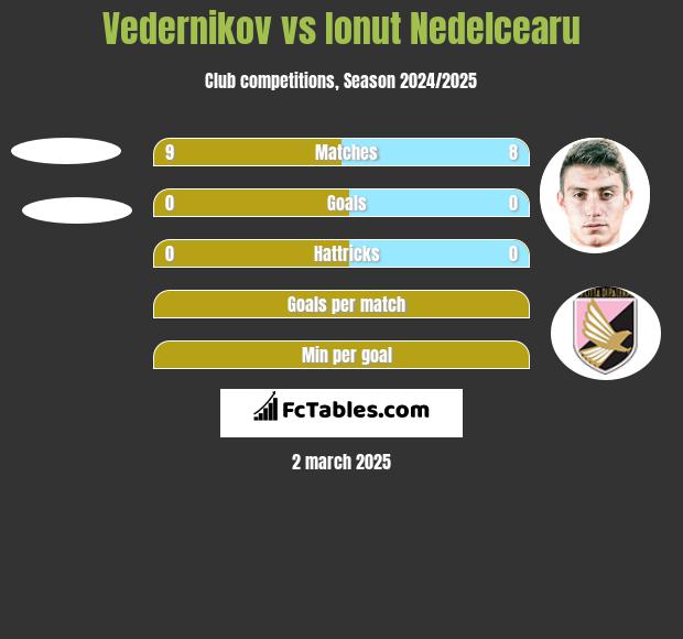 Vedernikov vs Ionut Nedelcearu h2h player stats