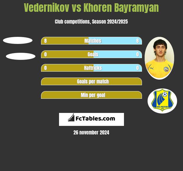 Vedernikov vs Khoren Bayramyan h2h player stats