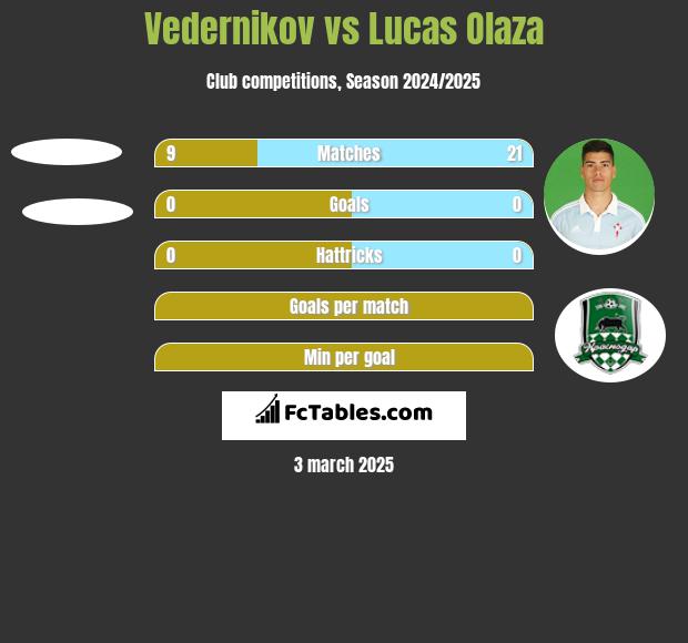 Vedernikov vs Lucas Olaza h2h player stats