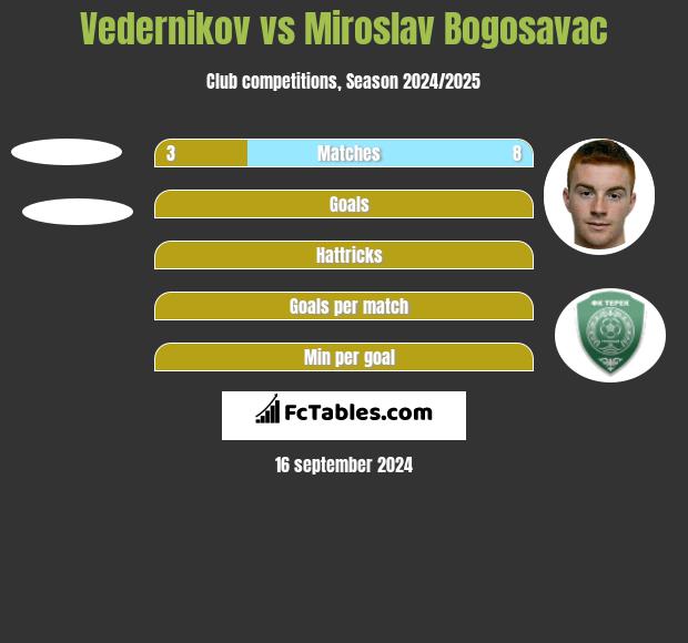 Vedernikov vs Miroslav Bogosavac h2h player stats