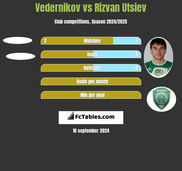 Vedernikov vs Rizvan Utsiev h2h player stats