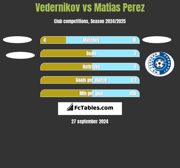 Vedernikov vs Matias Perez h2h player stats