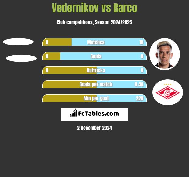 Vedernikov vs Barco h2h player stats