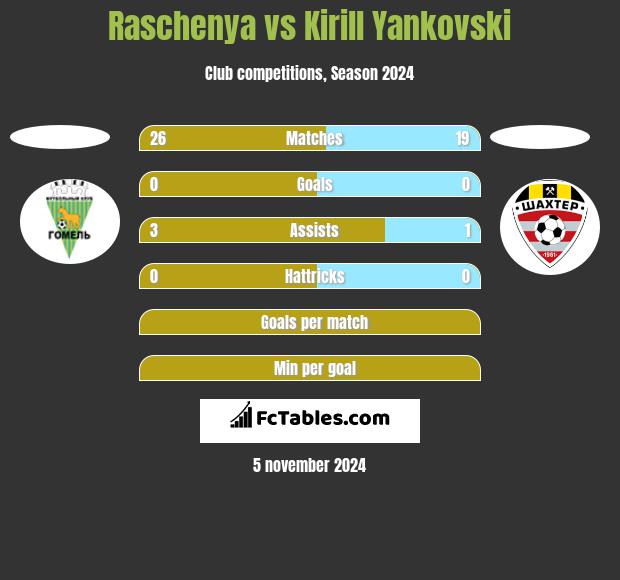 Raschenya vs Kirill Yankovski h2h player stats