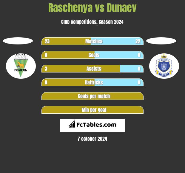 Raschenya vs Dunaev h2h player stats