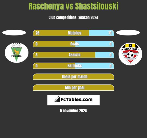 Raschenya vs Shastsilouski h2h player stats