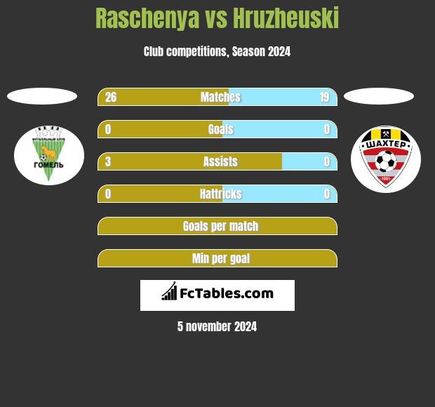 Raschenya vs Hruzheuski h2h player stats