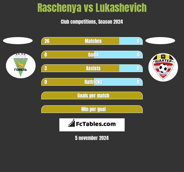 Raschenya vs Lukashevich h2h player stats