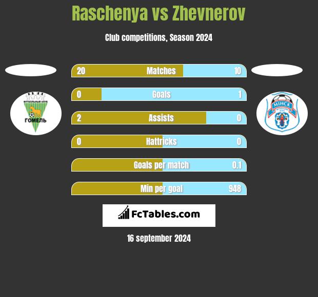 Raschenya vs Zhevnerov h2h player stats