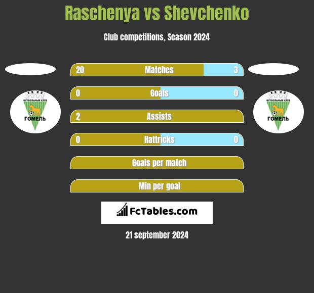 Raschenya vs Shevchenko h2h player stats