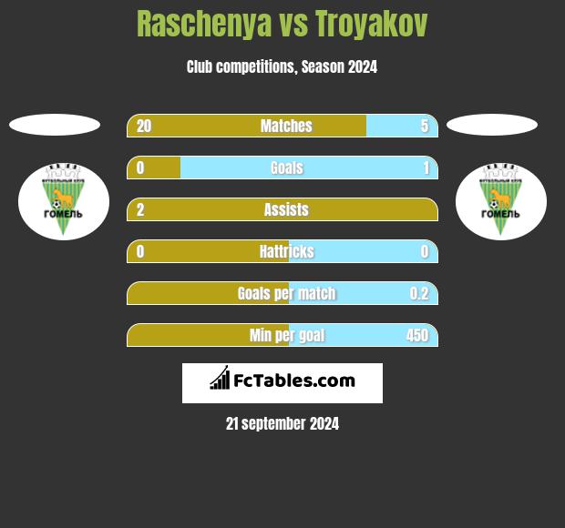 Raschenya vs Troyakov h2h player stats