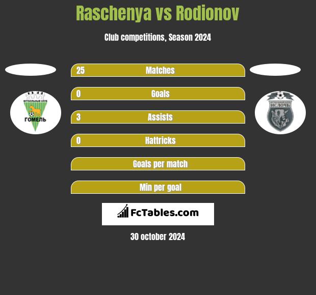 Raschenya vs Rodionov h2h player stats