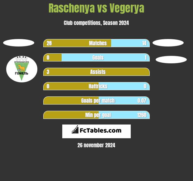 Raschenya vs Vegerya h2h player stats