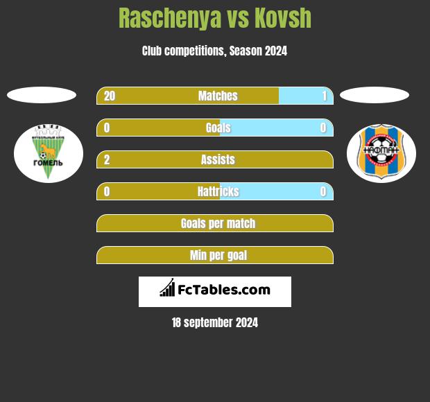 Raschenya vs Kovsh h2h player stats