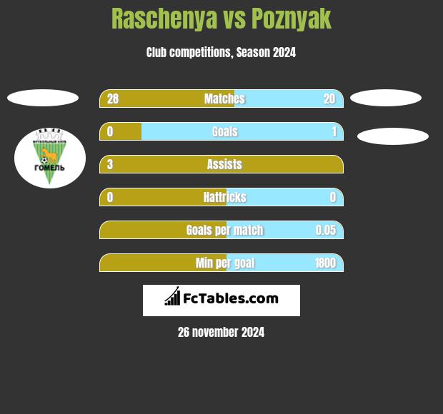 Raschenya vs Poznyak h2h player stats