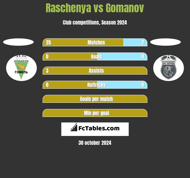 Raschenya vs Gomanov h2h player stats