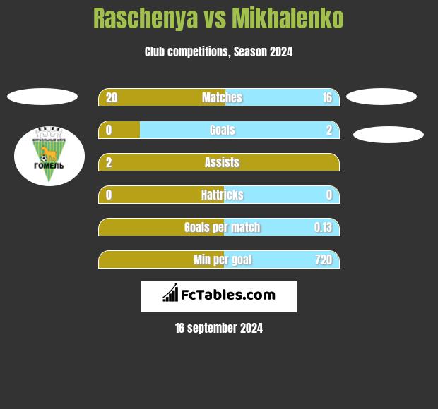 Raschenya vs Mikhalenko h2h player stats