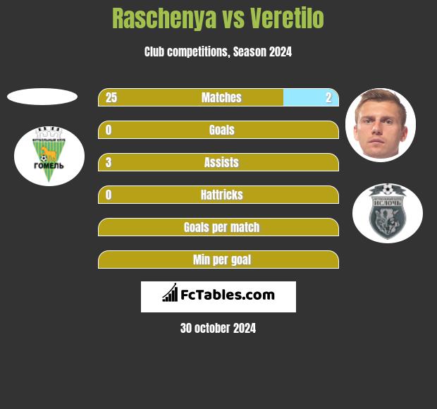 Raschenya vs Veretilo h2h player stats