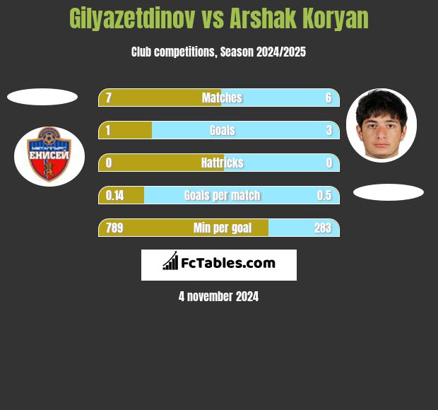 Gilyazetdinov vs Arshak Koryan h2h player stats