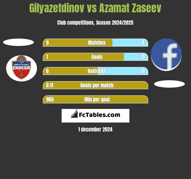 Gilyazetdinov vs Azamat Zaseev h2h player stats