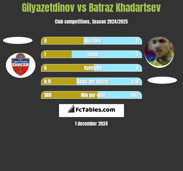 Gilyazetdinov vs Batraz Khadartsev h2h player stats