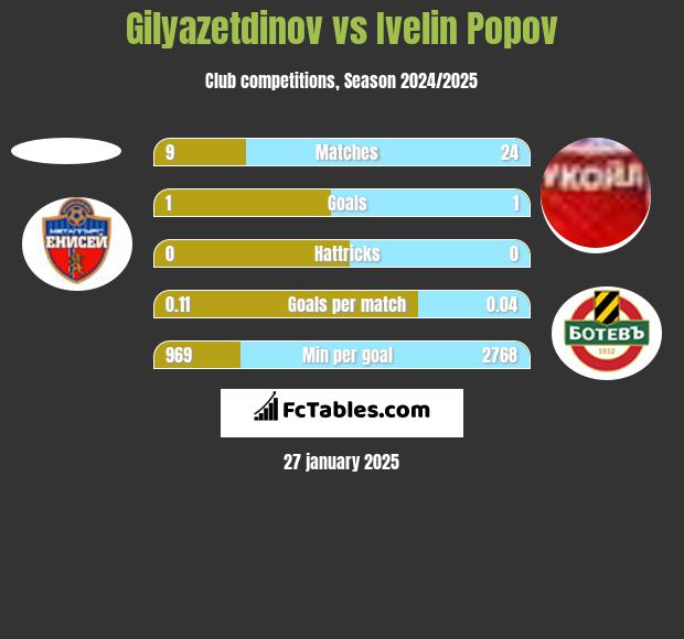 Gilyazetdinov vs Ivelin Popov h2h player stats