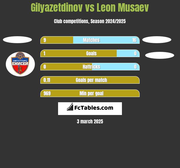 Gilyazetdinov vs Leon Musaev h2h player stats