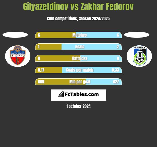 Gilyazetdinov vs Zakhar Fedorov h2h player stats