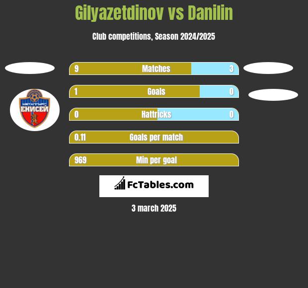 Gilyazetdinov vs Danilin h2h player stats