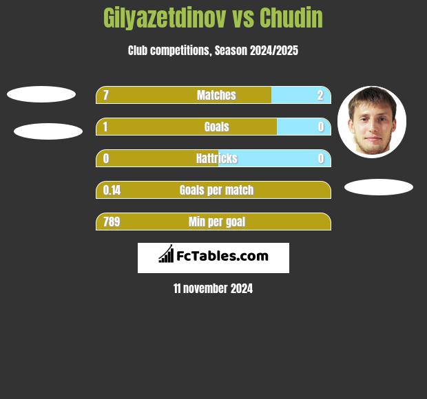 Gilyazetdinov vs Chudin h2h player stats