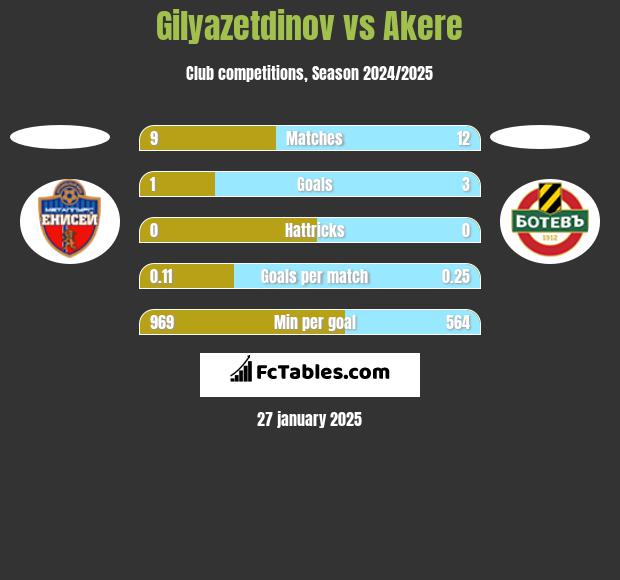 Gilyazetdinov vs Akere h2h player stats