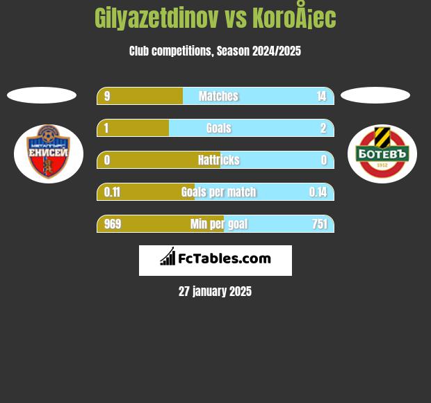 Gilyazetdinov vs KoroÅ¡ec h2h player stats