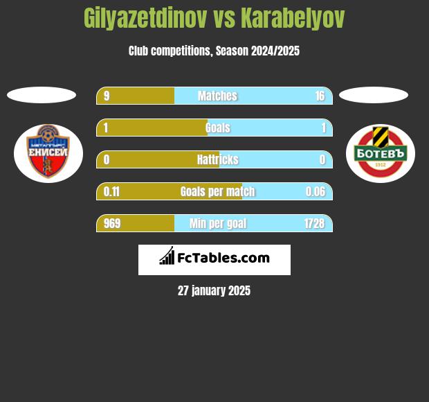 Gilyazetdinov vs Karabelyov h2h player stats