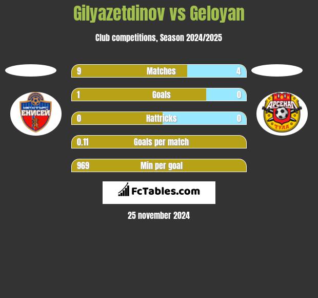 Gilyazetdinov vs Geloyan h2h player stats