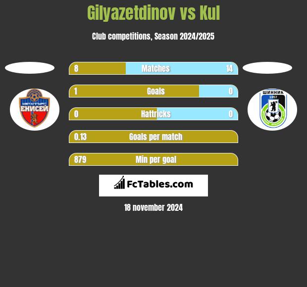 Gilyazetdinov vs Kul h2h player stats