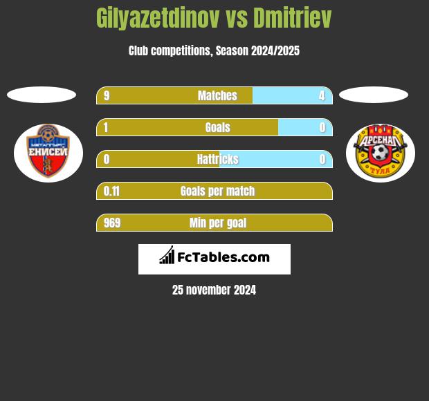 Gilyazetdinov vs Dmitriev h2h player stats