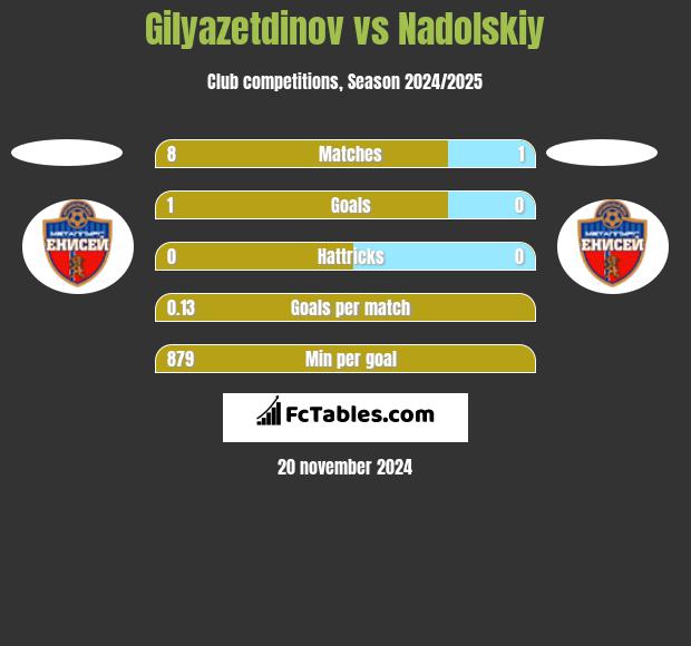 Gilyazetdinov vs Nadolskiy h2h player stats