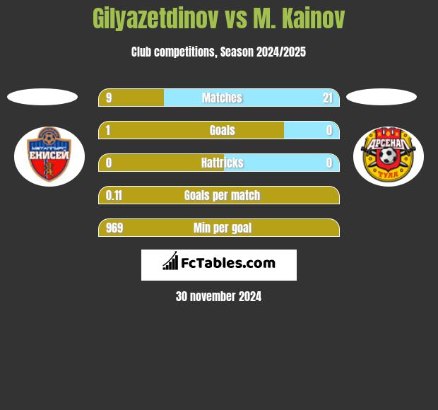 Gilyazetdinov vs M. Kainov h2h player stats