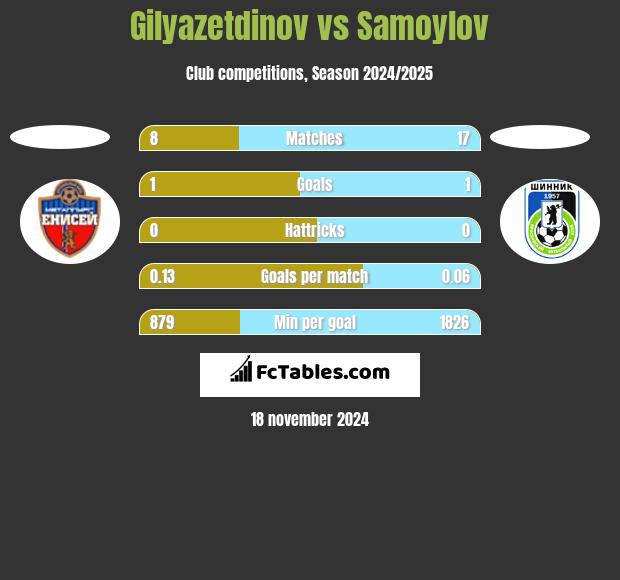 Gilyazetdinov vs Samoylov h2h player stats