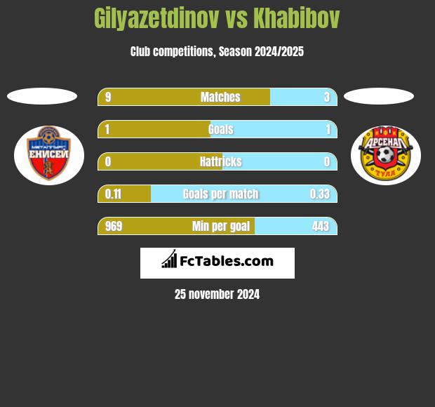 Gilyazetdinov vs Khabibov h2h player stats