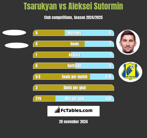 Tsarukyan vs Aleksei Sutormin h2h player stats