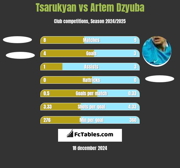 Tsarukyan vs Artiem Dziuba h2h player stats