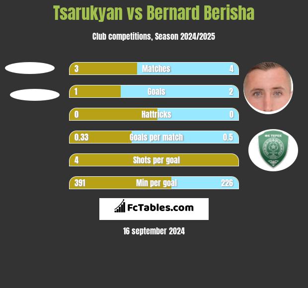 Tsarukyan vs Bernard Berisha h2h player stats