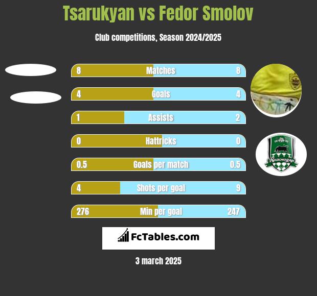 Tsarukyan vs Fiedor Smołow h2h player stats