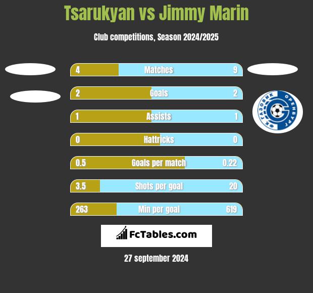 Tsarukyan vs Jimmy Marin h2h player stats