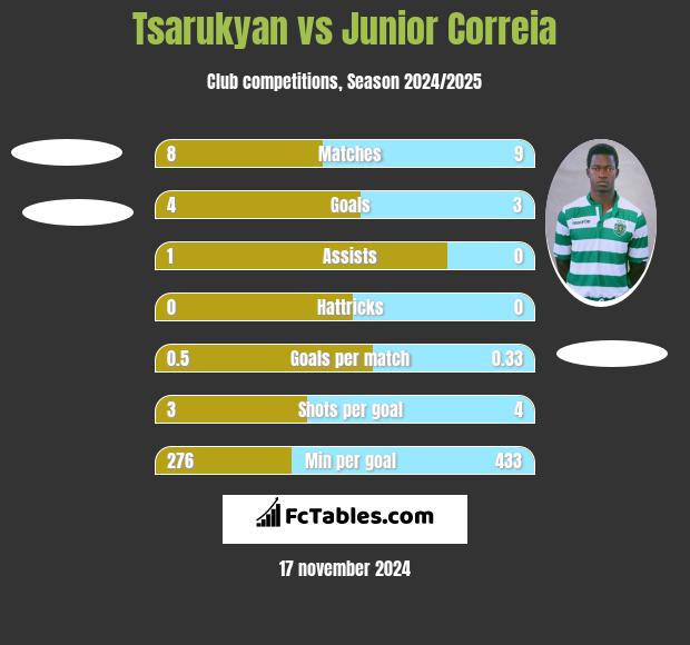 Tsarukyan vs Junior Correia h2h player stats