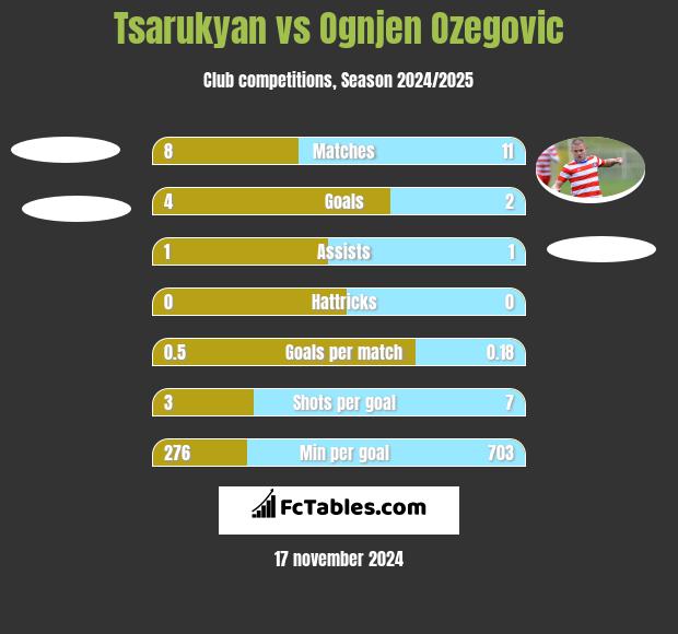 Tsarukyan vs Ognjen Ozegovic h2h player stats