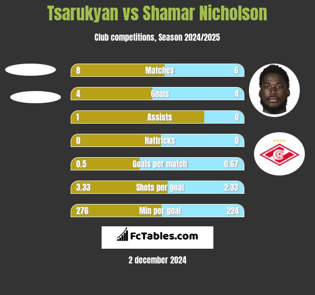 Tsarukyan vs Shamar Nicholson h2h player stats