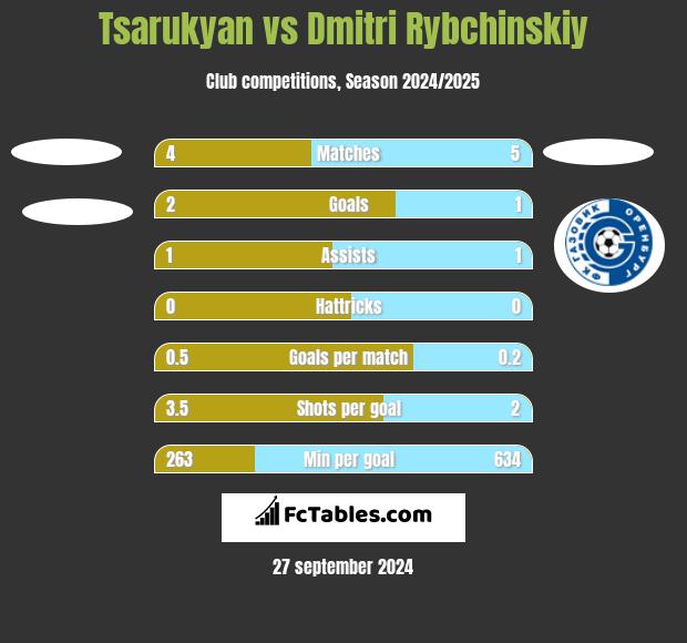 Tsarukyan vs Dmitri Rybchinskiy h2h player stats